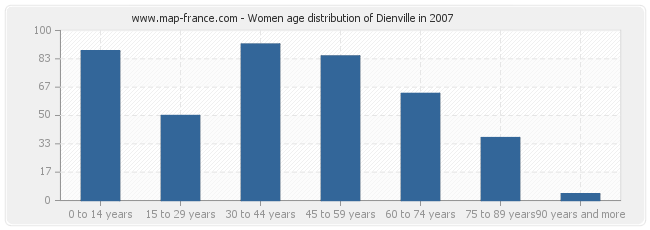 Women age distribution of Dienville in 2007