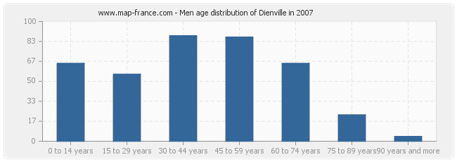 Men age distribution of Dienville in 2007