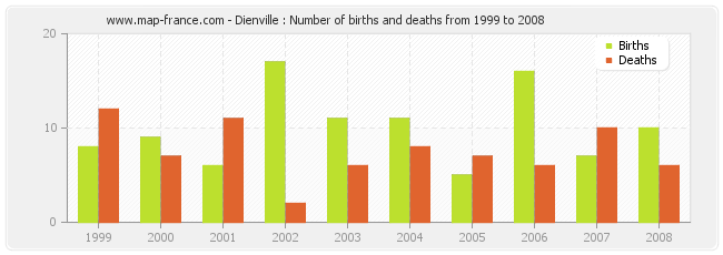 Dienville : Number of births and deaths from 1999 to 2008