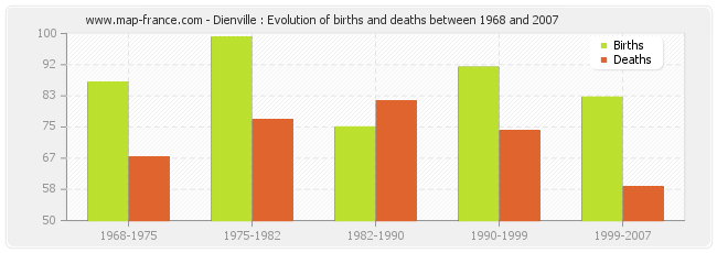 Dienville : Evolution of births and deaths between 1968 and 2007
