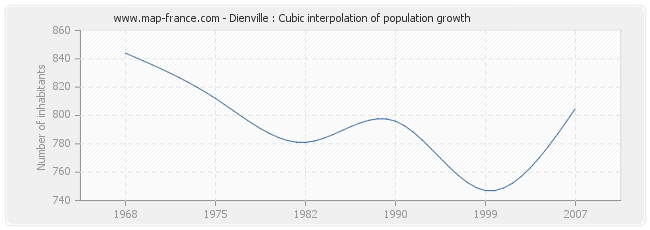 Dienville : Cubic interpolation of population growth