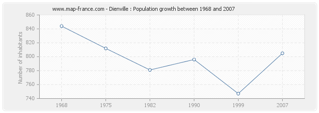 Population Dienville