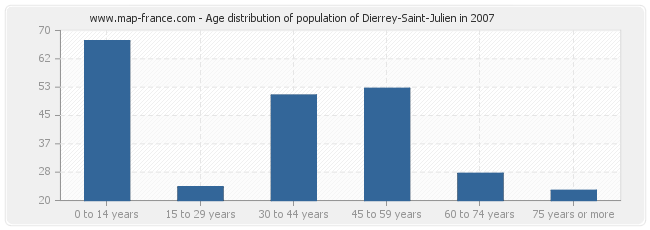 Age distribution of population of Dierrey-Saint-Julien in 2007