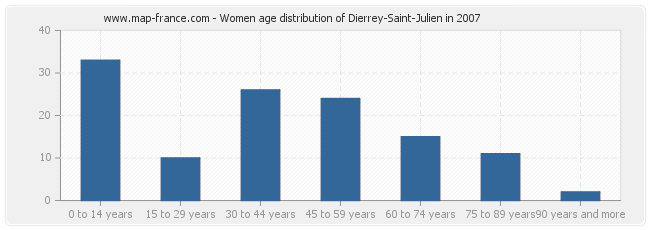 Women age distribution of Dierrey-Saint-Julien in 2007