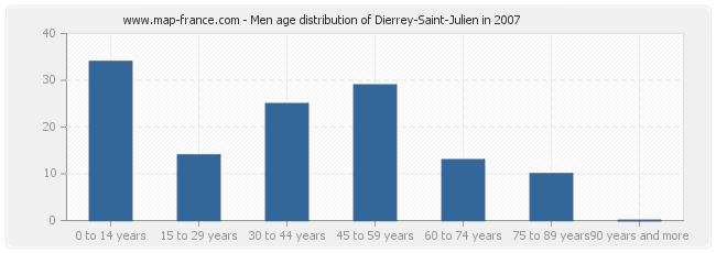 Men age distribution of Dierrey-Saint-Julien in 2007