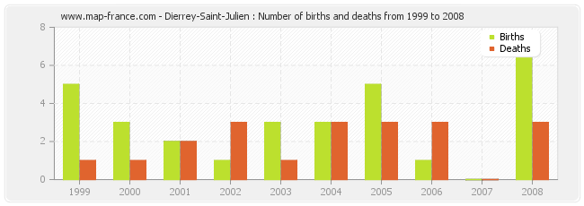 Dierrey-Saint-Julien : Number of births and deaths from 1999 to 2008