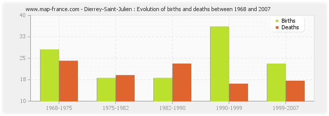 Dierrey-Saint-Julien : Evolution of births and deaths between 1968 and 2007