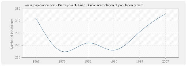 Dierrey-Saint-Julien : Cubic interpolation of population growth