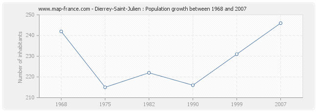 Population Dierrey-Saint-Julien