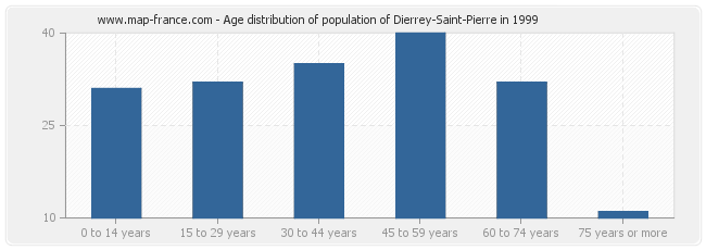 Age distribution of population of Dierrey-Saint-Pierre in 1999