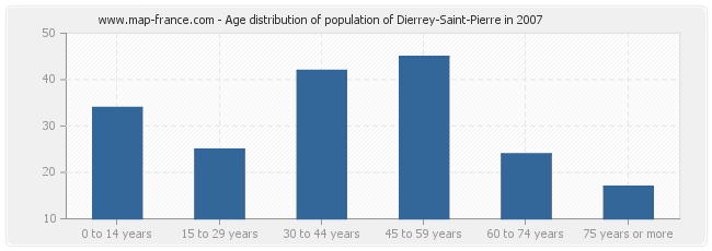 Age distribution of population of Dierrey-Saint-Pierre in 2007