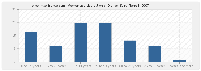 Women age distribution of Dierrey-Saint-Pierre in 2007