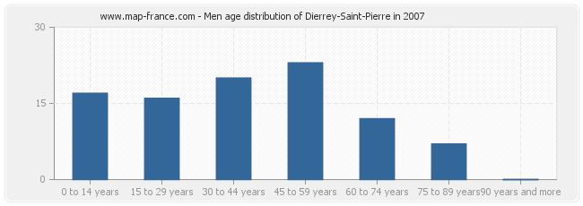Men age distribution of Dierrey-Saint-Pierre in 2007