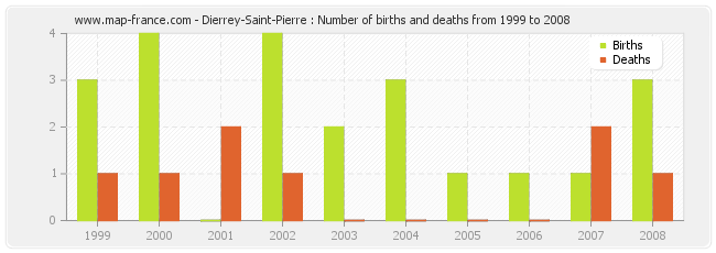 Dierrey-Saint-Pierre : Number of births and deaths from 1999 to 2008