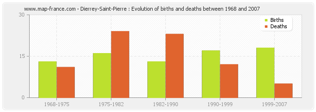 Dierrey-Saint-Pierre : Evolution of births and deaths between 1968 and 2007
