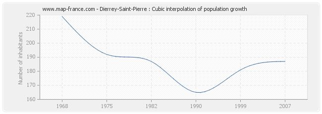 Dierrey-Saint-Pierre : Cubic interpolation of population growth