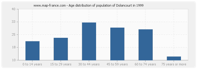 Age distribution of population of Dolancourt in 1999