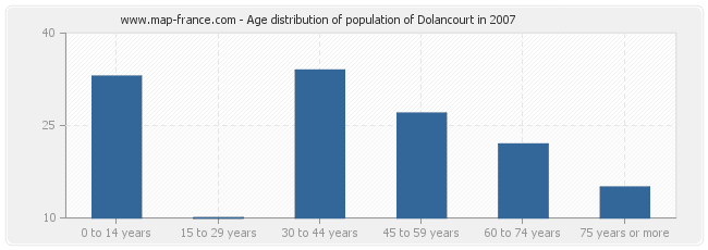 Age distribution of population of Dolancourt in 2007
