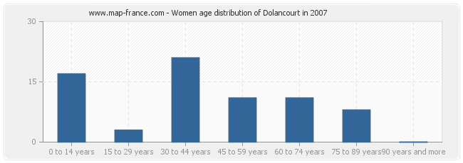 Women age distribution of Dolancourt in 2007