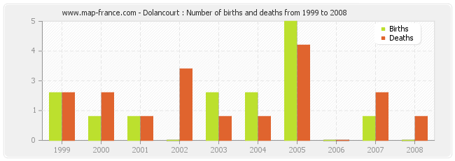 Dolancourt : Number of births and deaths from 1999 to 2008