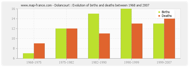 Dolancourt : Evolution of births and deaths between 1968 and 2007