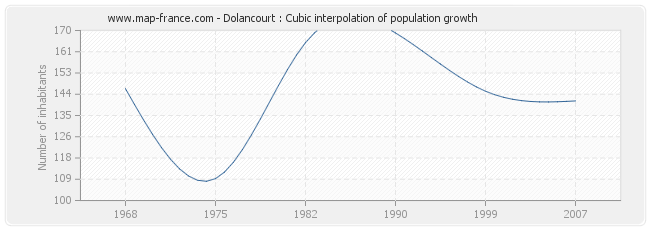 Dolancourt : Cubic interpolation of population growth