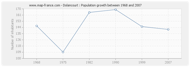 Population Dolancourt