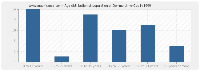 Age distribution of population of Dommartin-le-Coq in 1999