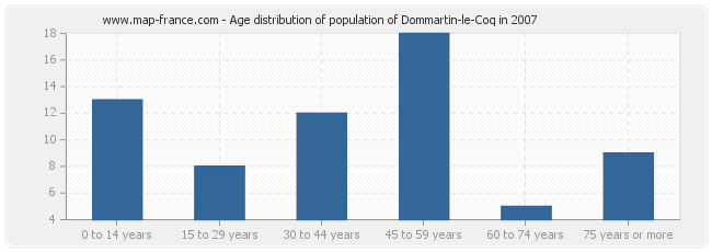 Age distribution of population of Dommartin-le-Coq in 2007