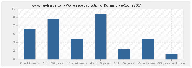 Women age distribution of Dommartin-le-Coq in 2007