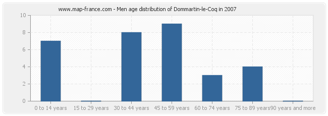 Men age distribution of Dommartin-le-Coq in 2007