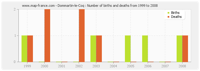 Dommartin-le-Coq : Number of births and deaths from 1999 to 2008