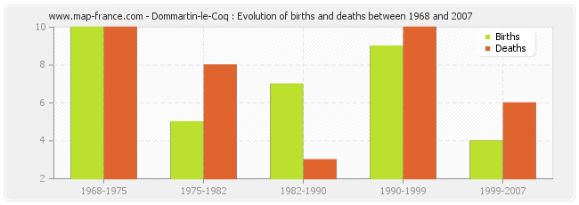 Dommartin-le-Coq : Evolution of births and deaths between 1968 and 2007