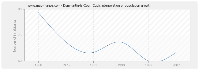 Dommartin-le-Coq : Cubic interpolation of population growth