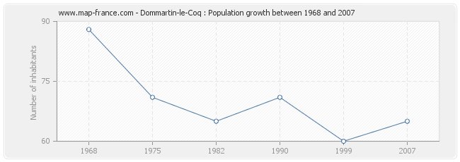 Population Dommartin-le-Coq