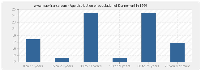 Age distribution of population of Donnement in 1999