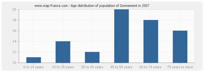 Age distribution of population of Donnement in 2007
