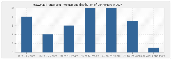 Women age distribution of Donnement in 2007