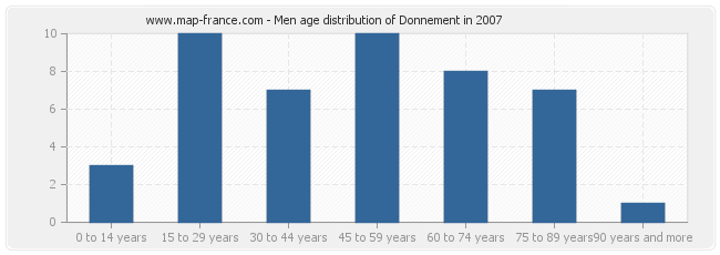 Men age distribution of Donnement in 2007