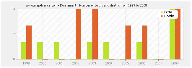 Donnement : Number of births and deaths from 1999 to 2008