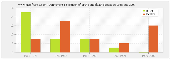 Donnement : Evolution of births and deaths between 1968 and 2007