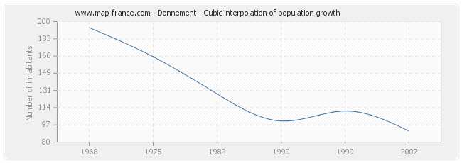 Donnement : Cubic interpolation of population growth