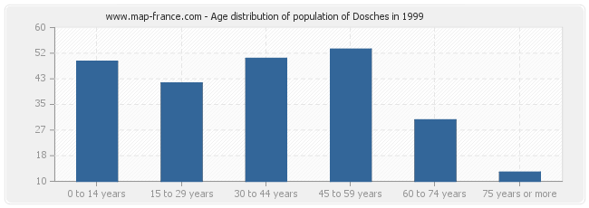Age distribution of population of Dosches in 1999