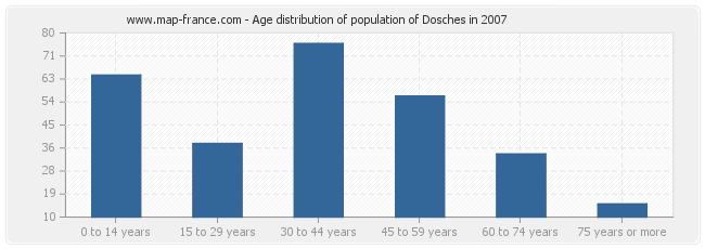 Age distribution of population of Dosches in 2007