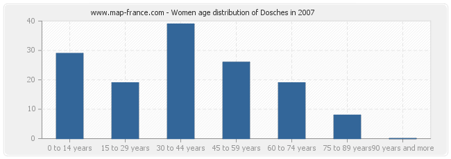 Women age distribution of Dosches in 2007
