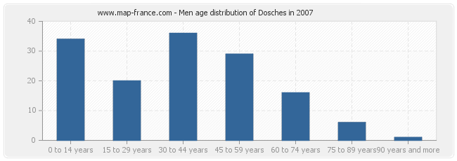 Men age distribution of Dosches in 2007