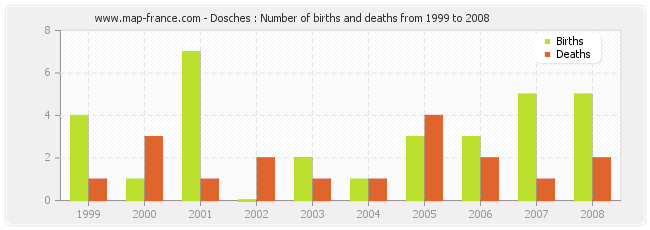 Dosches : Number of births and deaths from 1999 to 2008