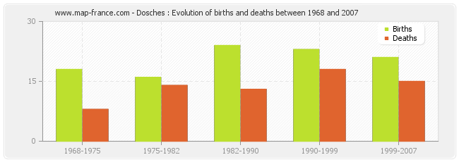 Dosches : Evolution of births and deaths between 1968 and 2007
