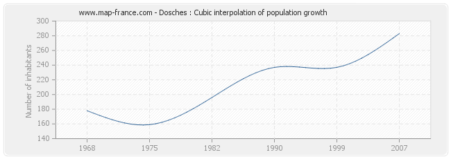 Dosches : Cubic interpolation of population growth