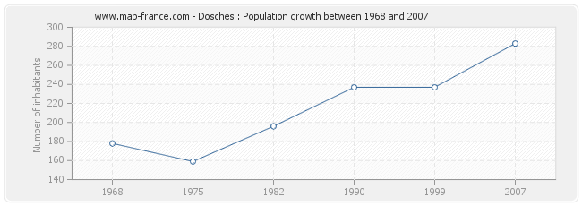 Population Dosches